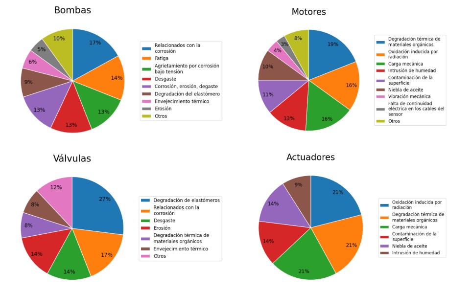 Mantenimiento condición en centrales nucleares españolas