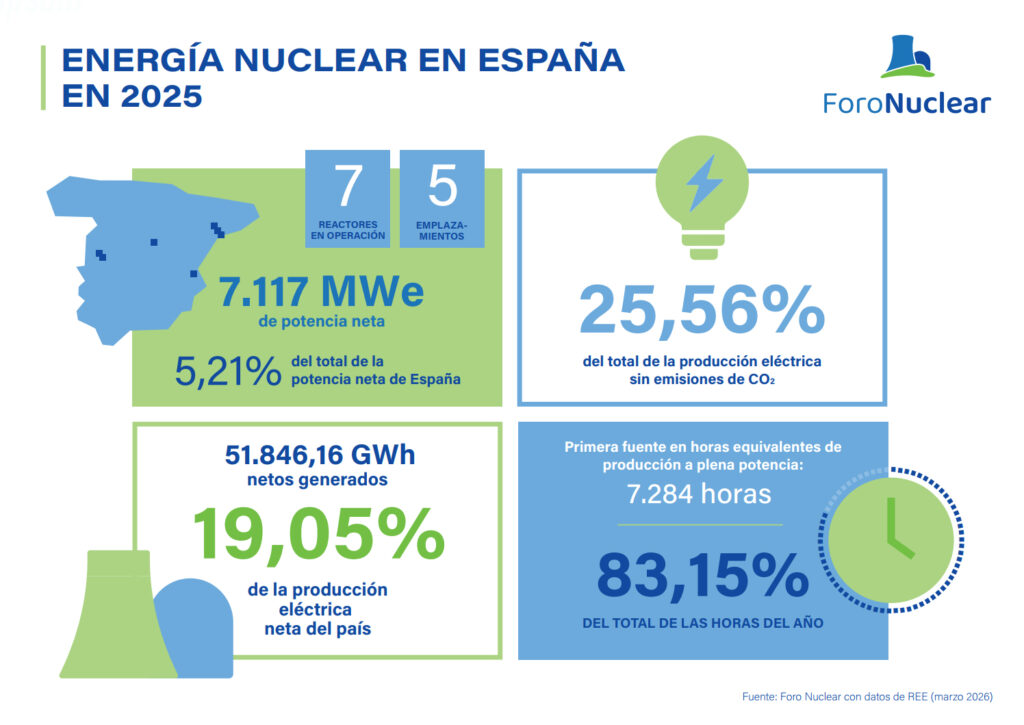 Energía nuclear en España en 2025